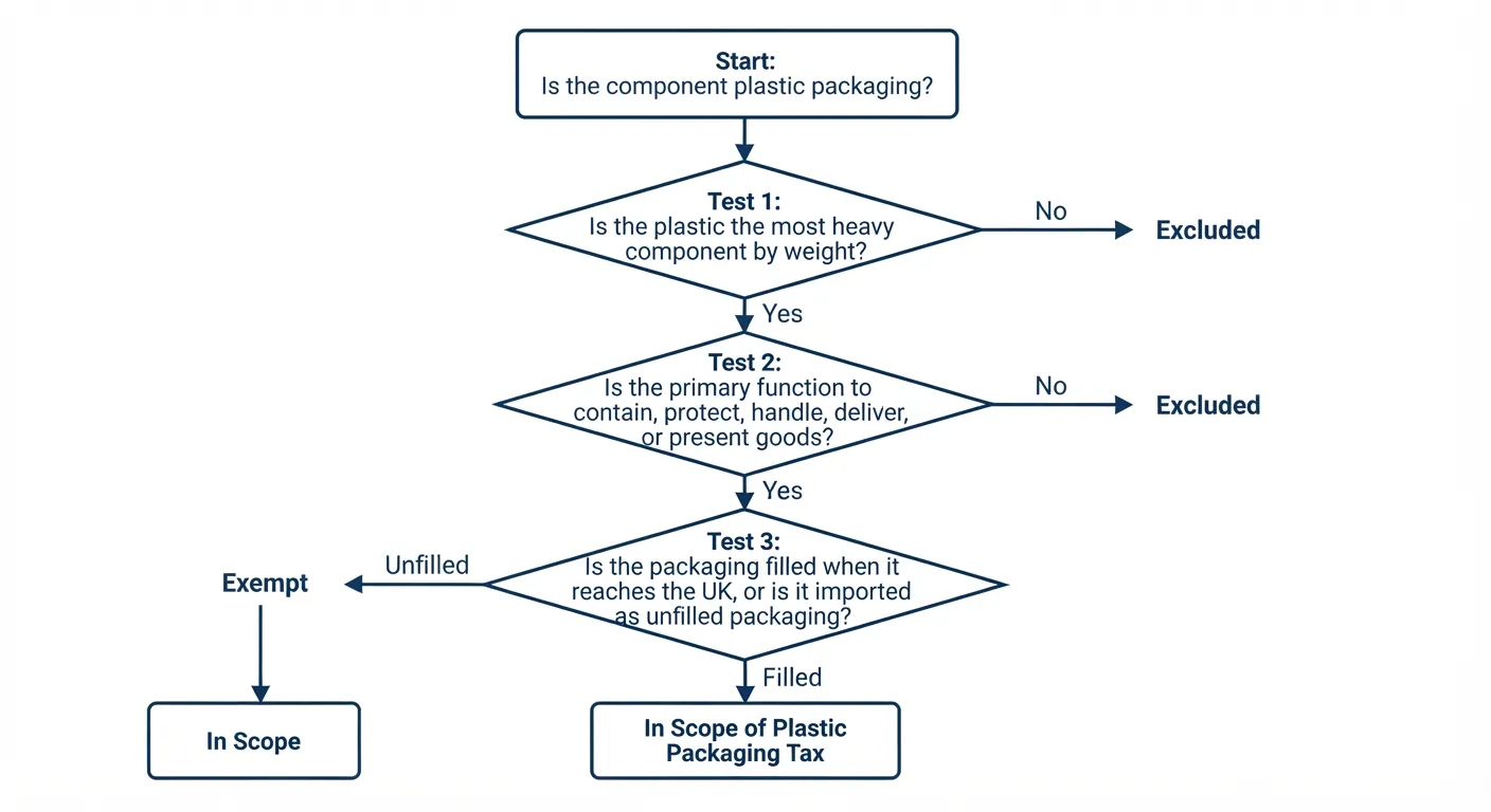 Applying HMRC legal tests to classify packaging components